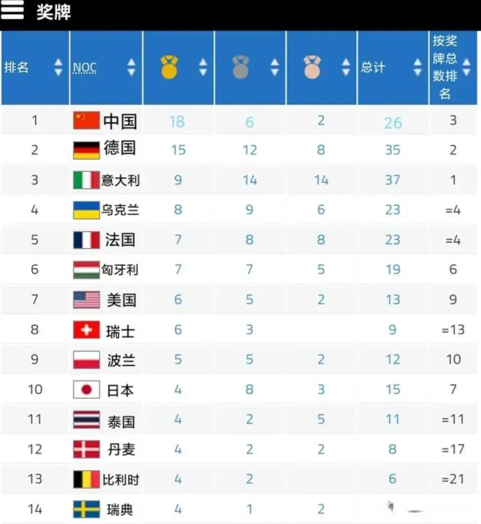 德国稳居第, alt, 有哪些变化 德国稳居第, alt, 有哪些变化